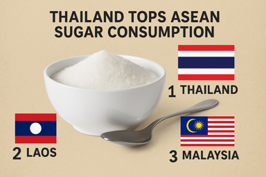 Konsumsi Gula Indonesia Terendah ke-3 di ASEAN, Tertinggal Jauh dari Thailand
